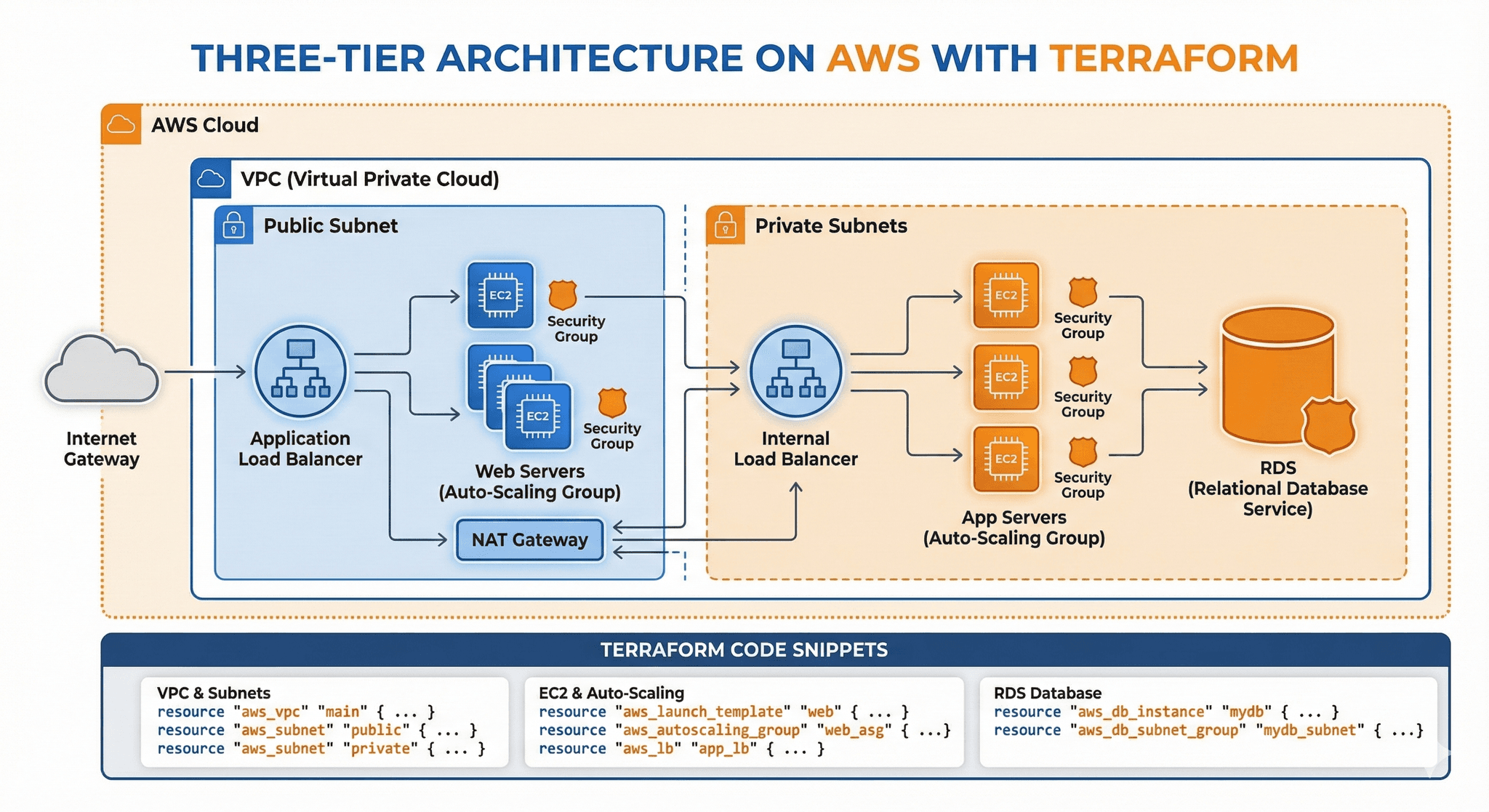 3-Tier Web Application on AWS using Terraform